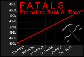 Total Graph of F A T A L S