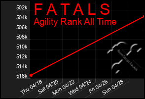 Total Graph of F A T A L S