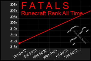 Total Graph of F A T A L S