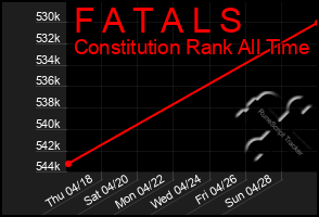 Total Graph of F A T A L S