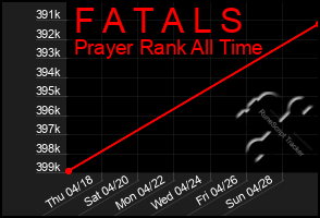 Total Graph of F A T A L S