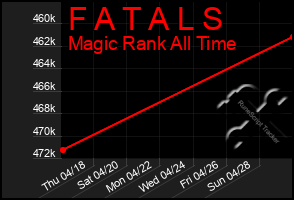 Total Graph of F A T A L S