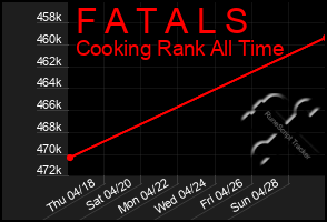 Total Graph of F A T A L S