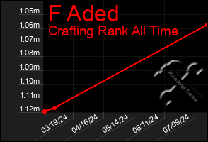 Total Graph of F Aded