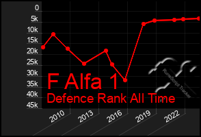 Total Graph of F Alfa 1