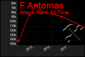 Total Graph of F Antomas