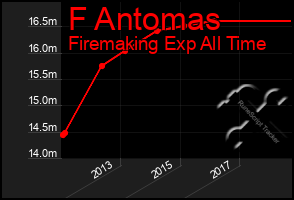 Total Graph of F Antomas