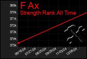 Total Graph of F Ax