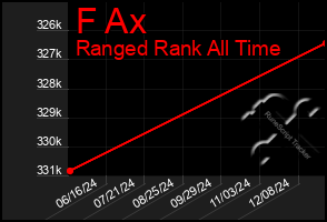 Total Graph of F Ax