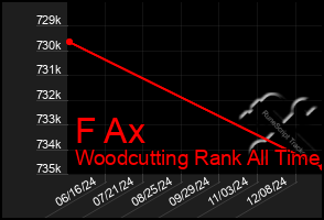 Total Graph of F Ax