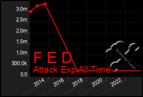 Total Graph of F E D