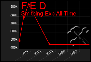 Total Graph of F E D