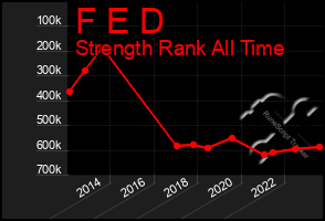 Total Graph of F E D