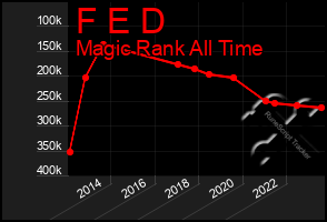 Total Graph of F E D