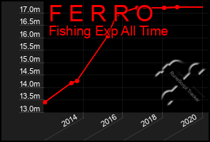 Total Graph of F E R R O