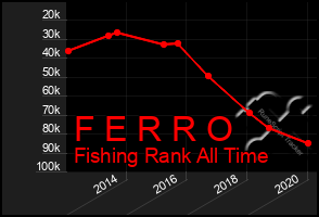 Total Graph of F E R R O