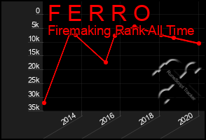 Total Graph of F E R R O