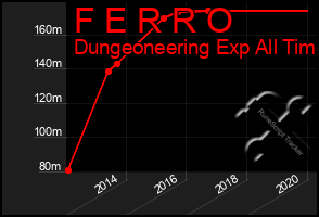 Total Graph of F E R R O