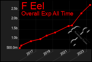 Total Graph of F Eel