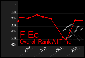 Total Graph of F Eel