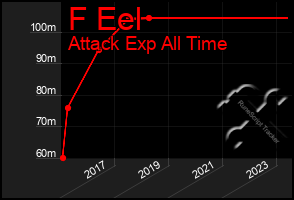 Total Graph of F Eel