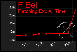 Total Graph of F Eel