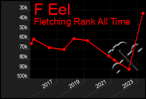 Total Graph of F Eel