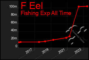 Total Graph of F Eel