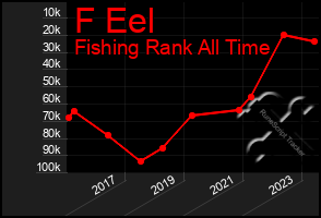 Total Graph of F Eel