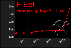 Total Graph of F Eel