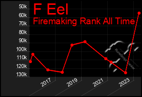 Total Graph of F Eel