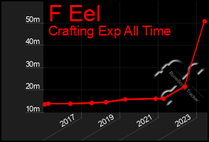 Total Graph of F Eel