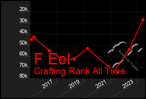 Total Graph of F Eel