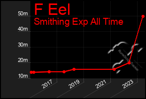 Total Graph of F Eel