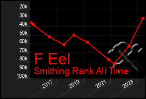 Total Graph of F Eel