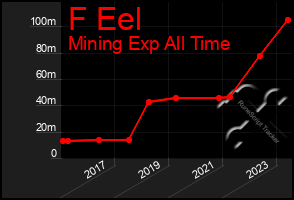 Total Graph of F Eel