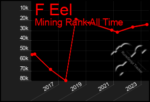 Total Graph of F Eel