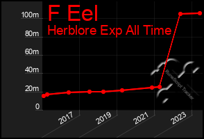 Total Graph of F Eel