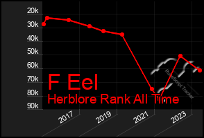 Total Graph of F Eel