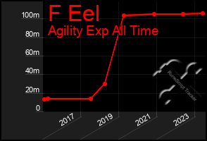 Total Graph of F Eel