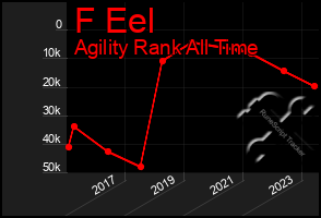 Total Graph of F Eel