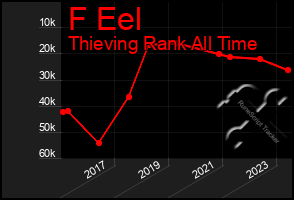 Total Graph of F Eel