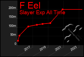 Total Graph of F Eel