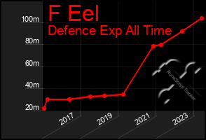 Total Graph of F Eel