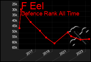 Total Graph of F Eel