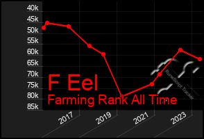 Total Graph of F Eel