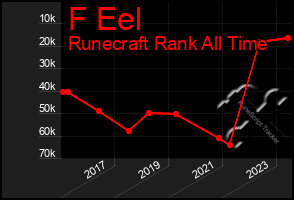 Total Graph of F Eel