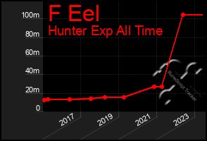 Total Graph of F Eel