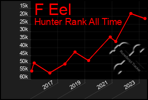 Total Graph of F Eel