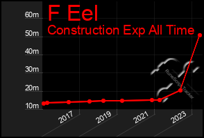 Total Graph of F Eel